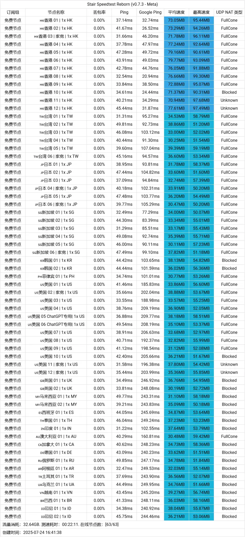 2025-7-24 测速图 - VPN-Gocn