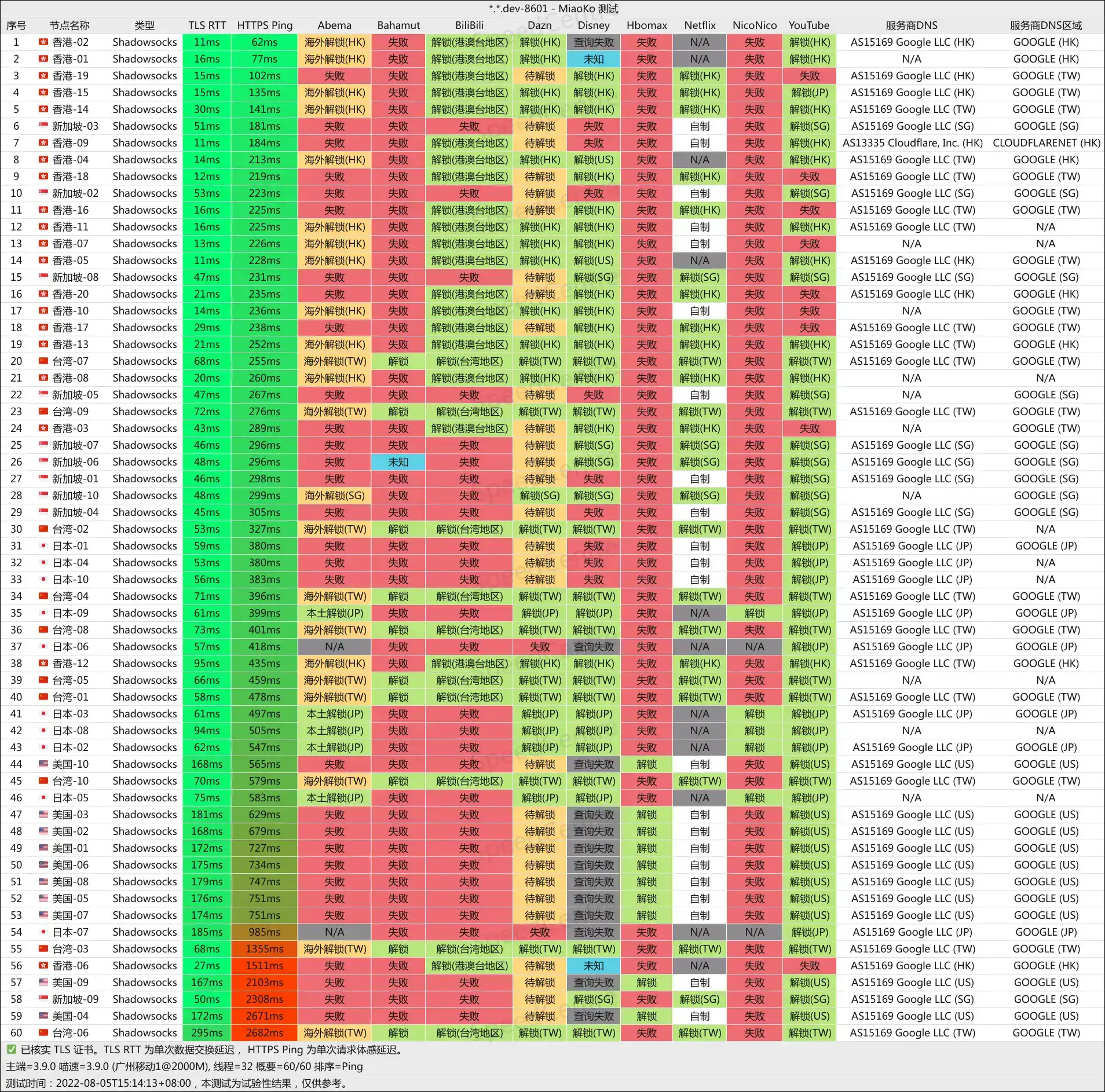 SpeedCat 闪电猫机场流媒体解锁情况 - VPN-Gocn