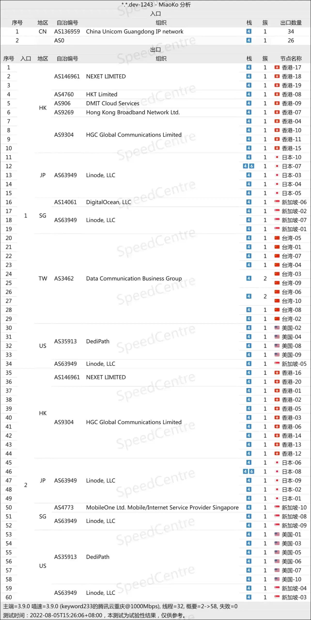 Speedcat 闪电猫线路分析 - VPN-Gocn