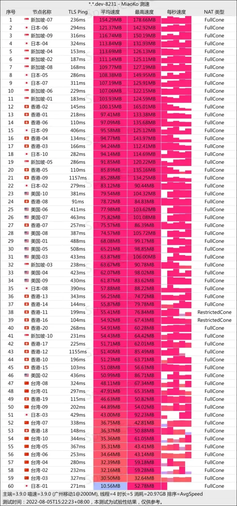 speedcat 闪电猫节点速度测试 - VPN-Gocn