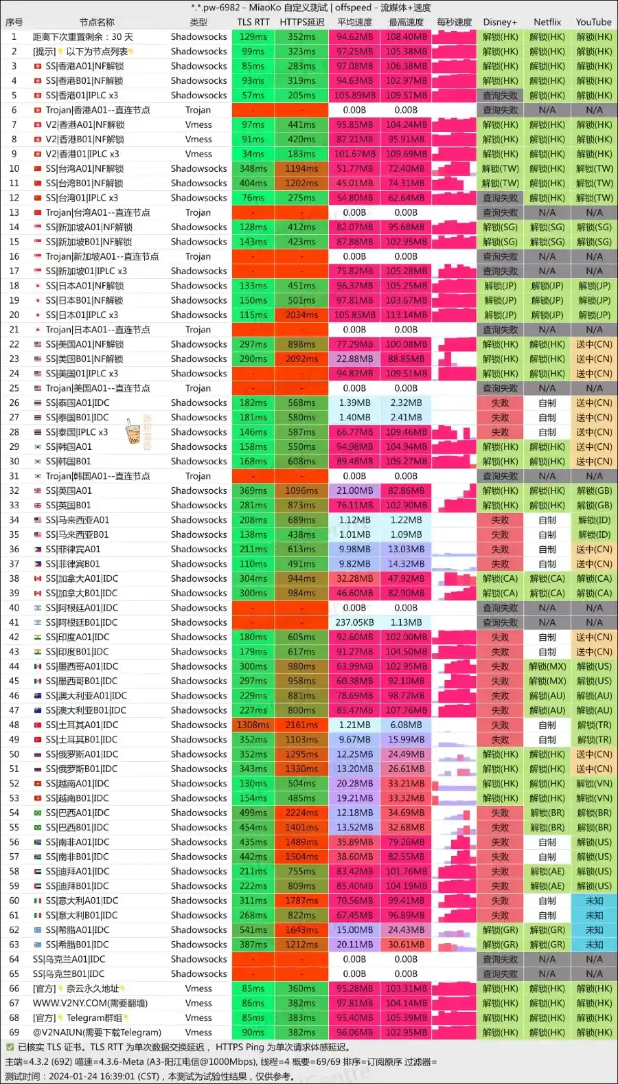 奈云机场-电信测速 - VPN-Gocn