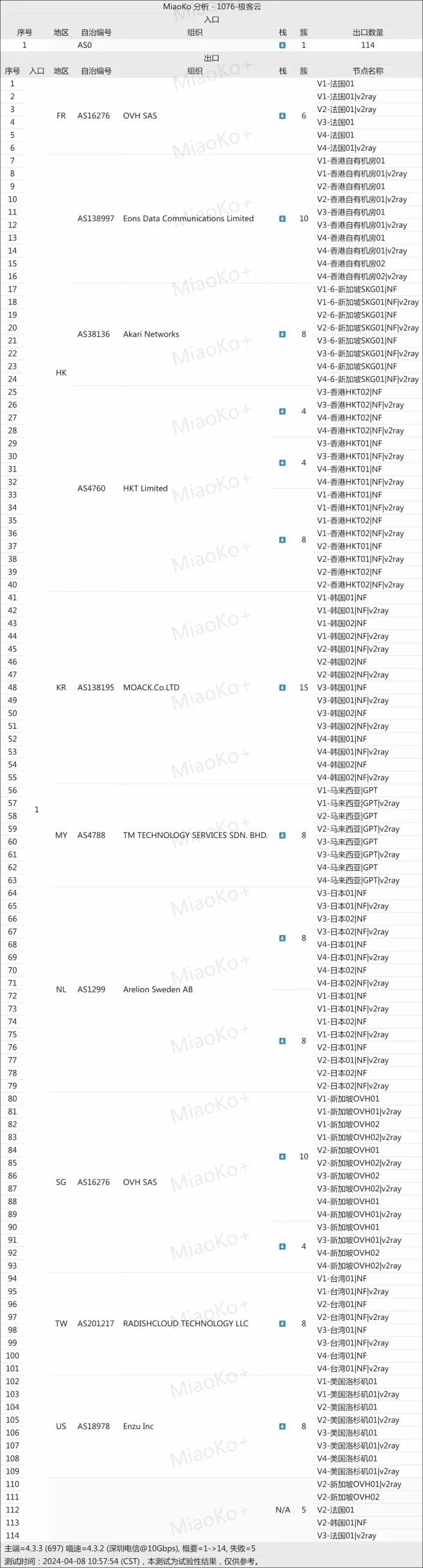 极客云-线路入口出口分析 - VPN-Gocn