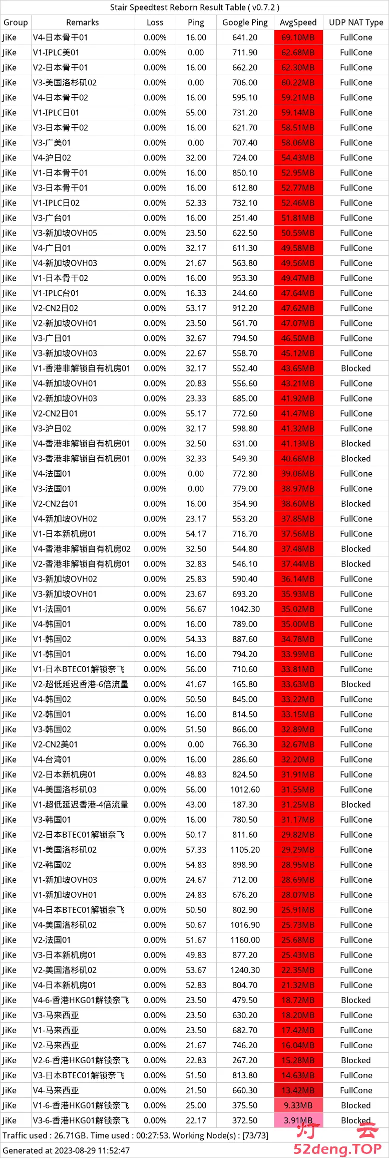 极客云机场节点测速 - VPN-Gocn
